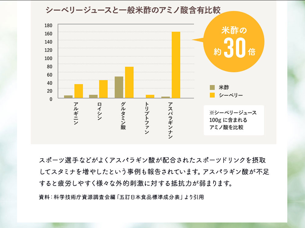 他にも大切な栄養素がこんなに