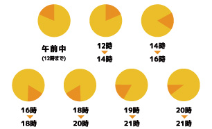 配送の時間指定可能時間 午前中、12時~14時、14時~16時、16時~18時、18時~20時、19時~21時、20時~21時